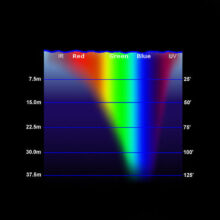 Absorción del espectro luminoso en el agua