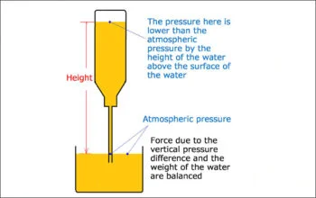 Experimento de presión atmosférica